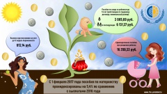 В Ярославской области более чем на 5% выросли пособия по материнству